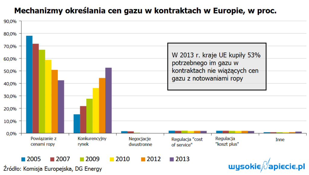 ceny gazu indeksacja